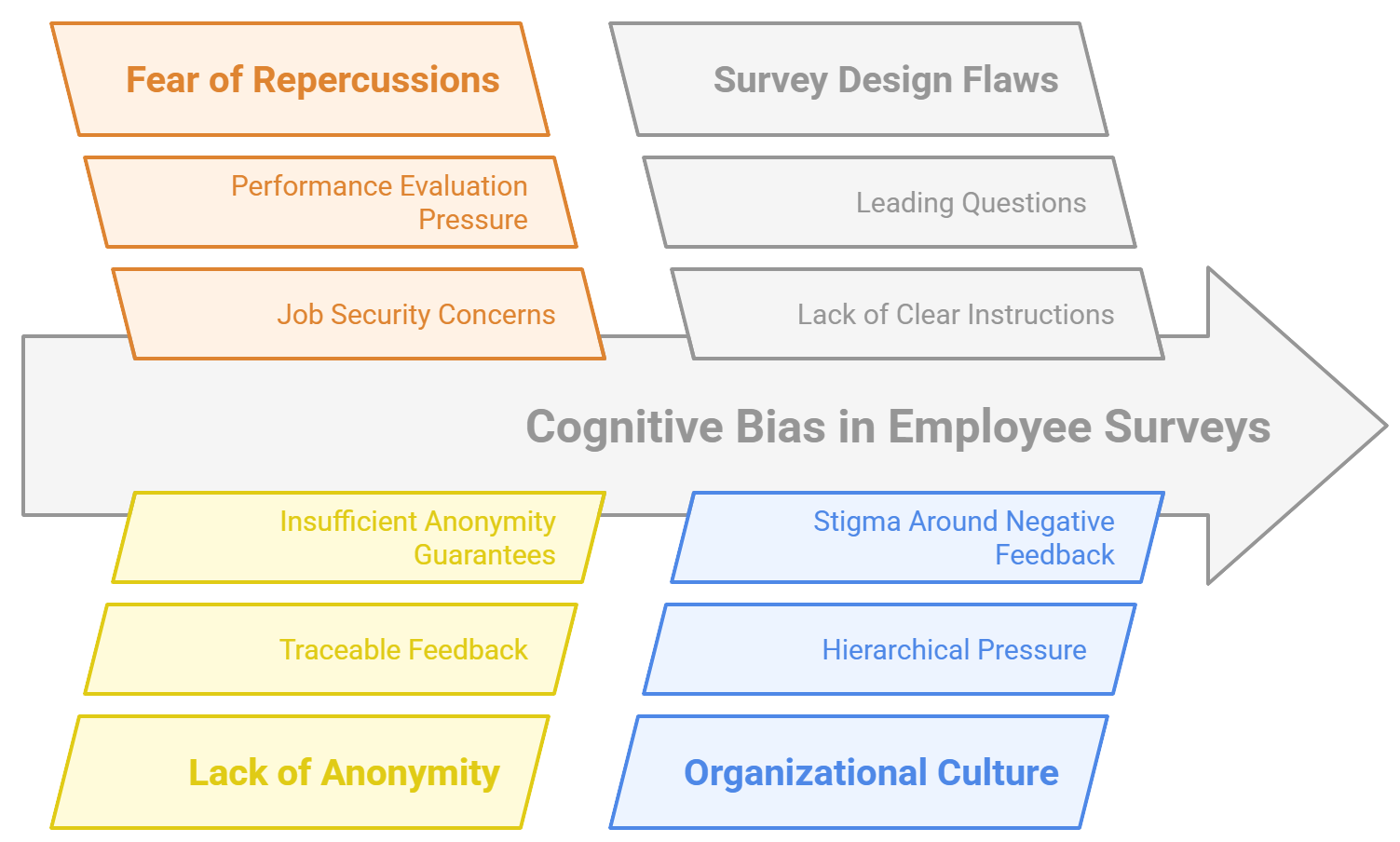 this image contains the various reasons you get to experience cognitive biases in employee surveys