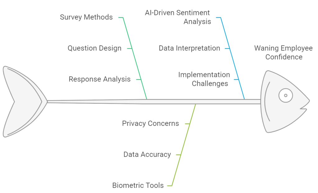 Description of how can you collect employee feedback, how to interpret the data and also other security concerns when it comes to enhancing employee Confidence.