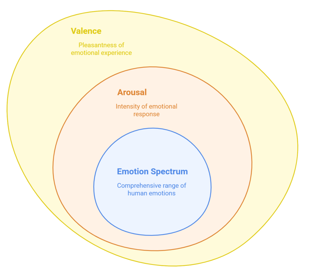 A layered diagram illustrating the Valence-Arousal Emotion Model. The innermost circle represents the 'Emotion Spectrum' labeled as the comprehensive range of human emotions. Surrounding it is the 'Arousal' layer, indicating intensity of emotional response. The outermost layer is 'Valence,' representing the pleasantness of emotional experience
